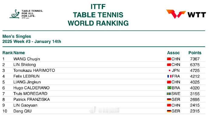 王楚钦7367分继续霸榜世一  世界乒联公布2025第三周排名。男单方面，736
