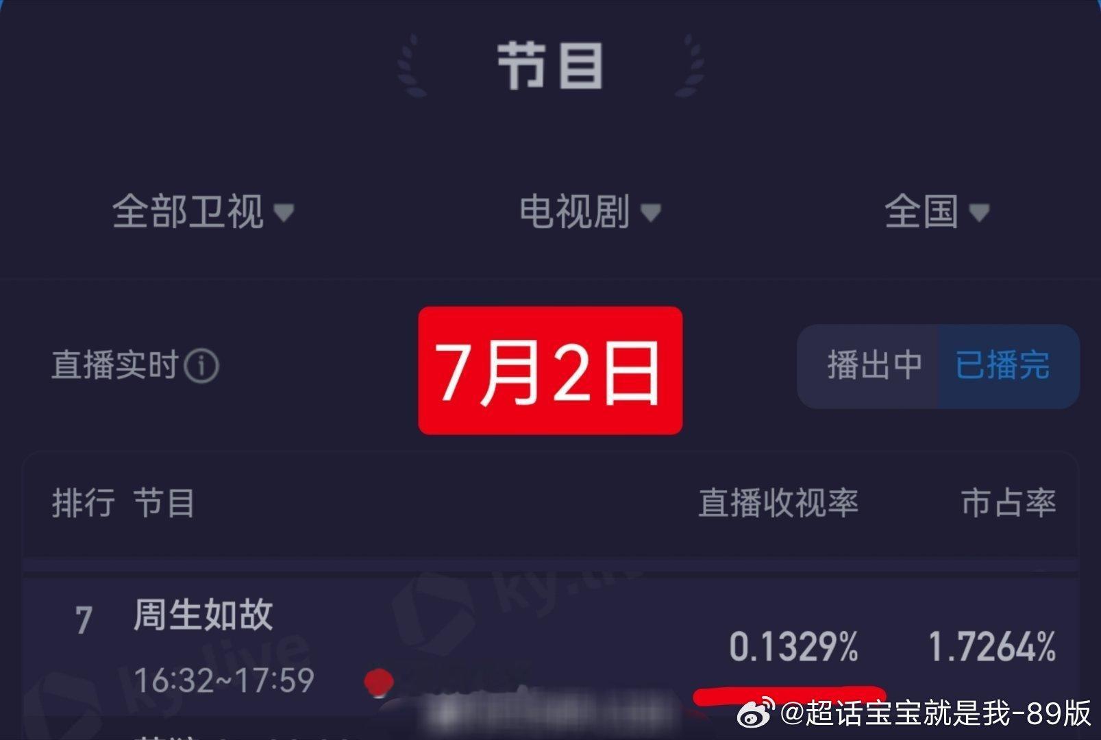 哈哈哈哈哈哈江苏卫视挺逗比啊，人家周生如故播得好，收视率也高🉐一批，临时改播南