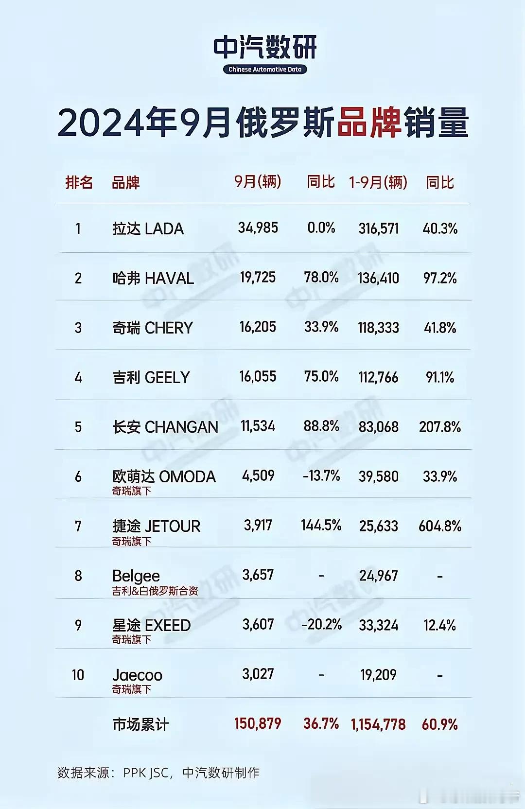 有的伙伴说，俄罗斯的市场已经被中国品牌车企占领的差不多了，只剩下第一名的拉达了。