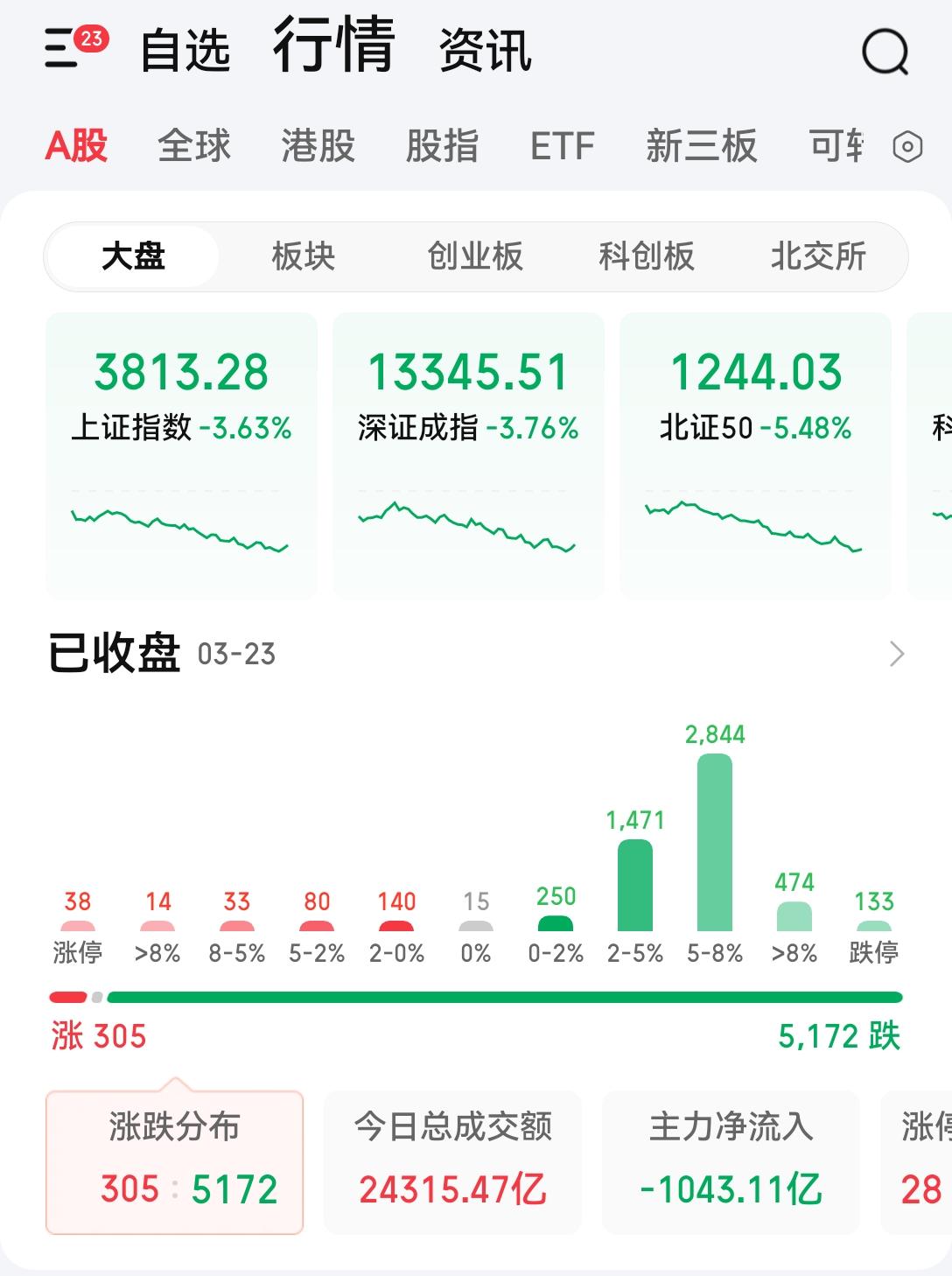 [发怒]谁发明了（财富）“上交”所和“深交”所这个梗？[笑哭]导致偶对大a的信心