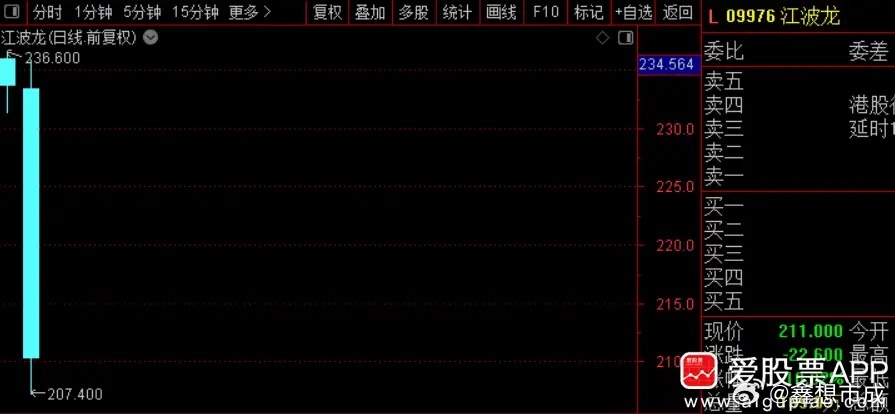 江波龙真的尴尬，在港股上市第一天跌1%，今天第二天大跌10%！要知道发行价仅23