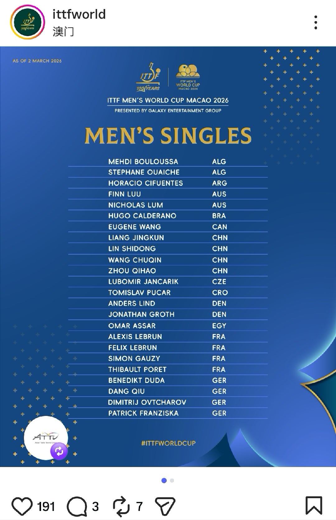 国际乒联应该是悄悄的又出错了澳门世界杯男运动员做漏了名单这帖子目前看不到了漏了温