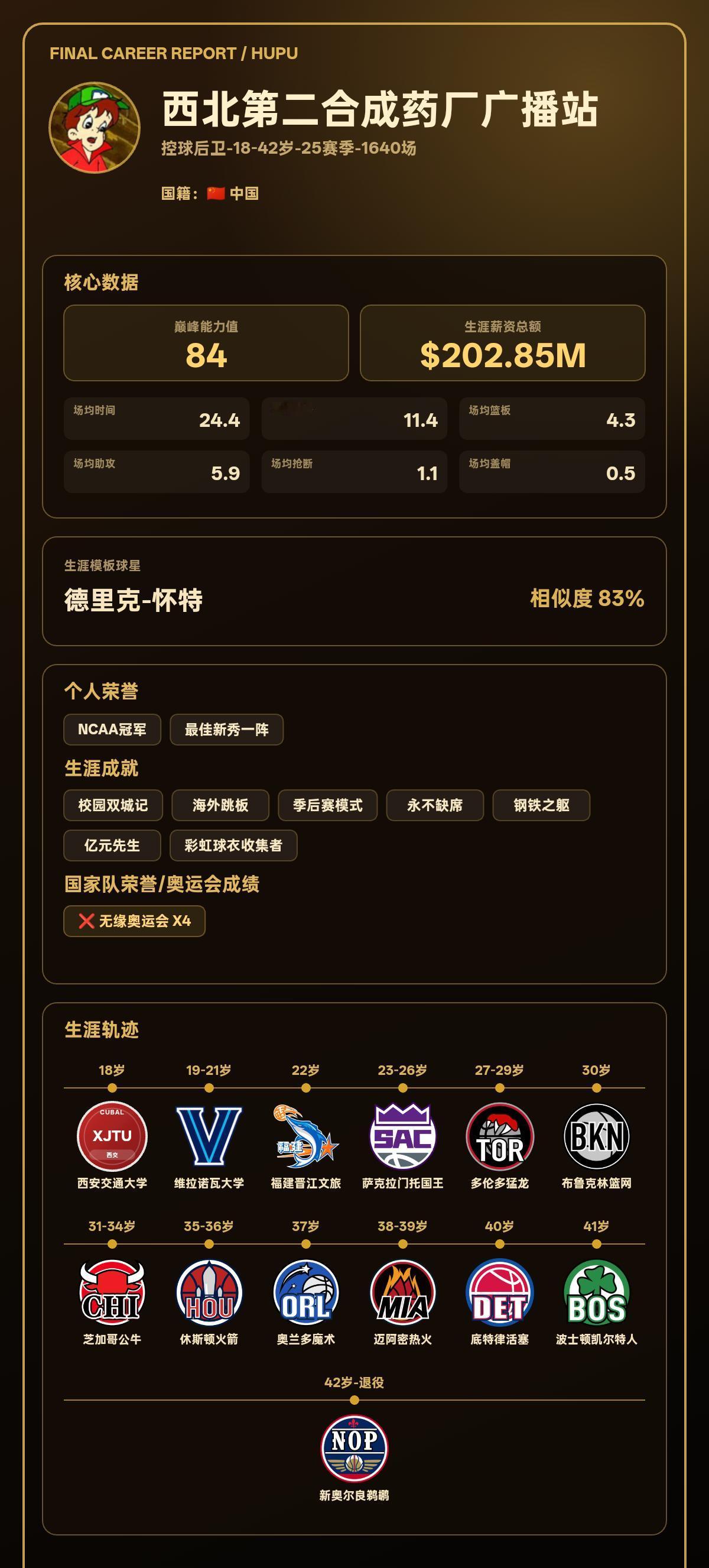我的篮球生涯巅峰能力值：84，模板：德里克-怀特
我的篮球生涯结果出炉了！ 【球