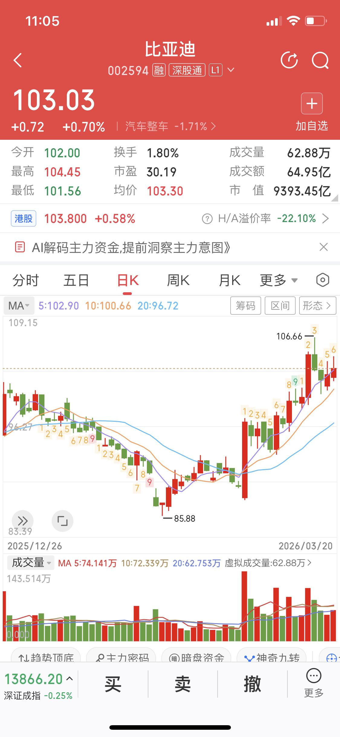 3月21日比亚迪股价慢慢上涨，这表现太牛了！在当下4000多家股票下跌、大跌和普