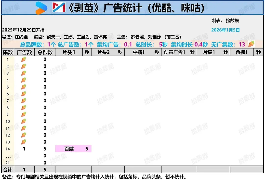 罗云熙的剥茧终于有广了，虽然只有一个百威五s 