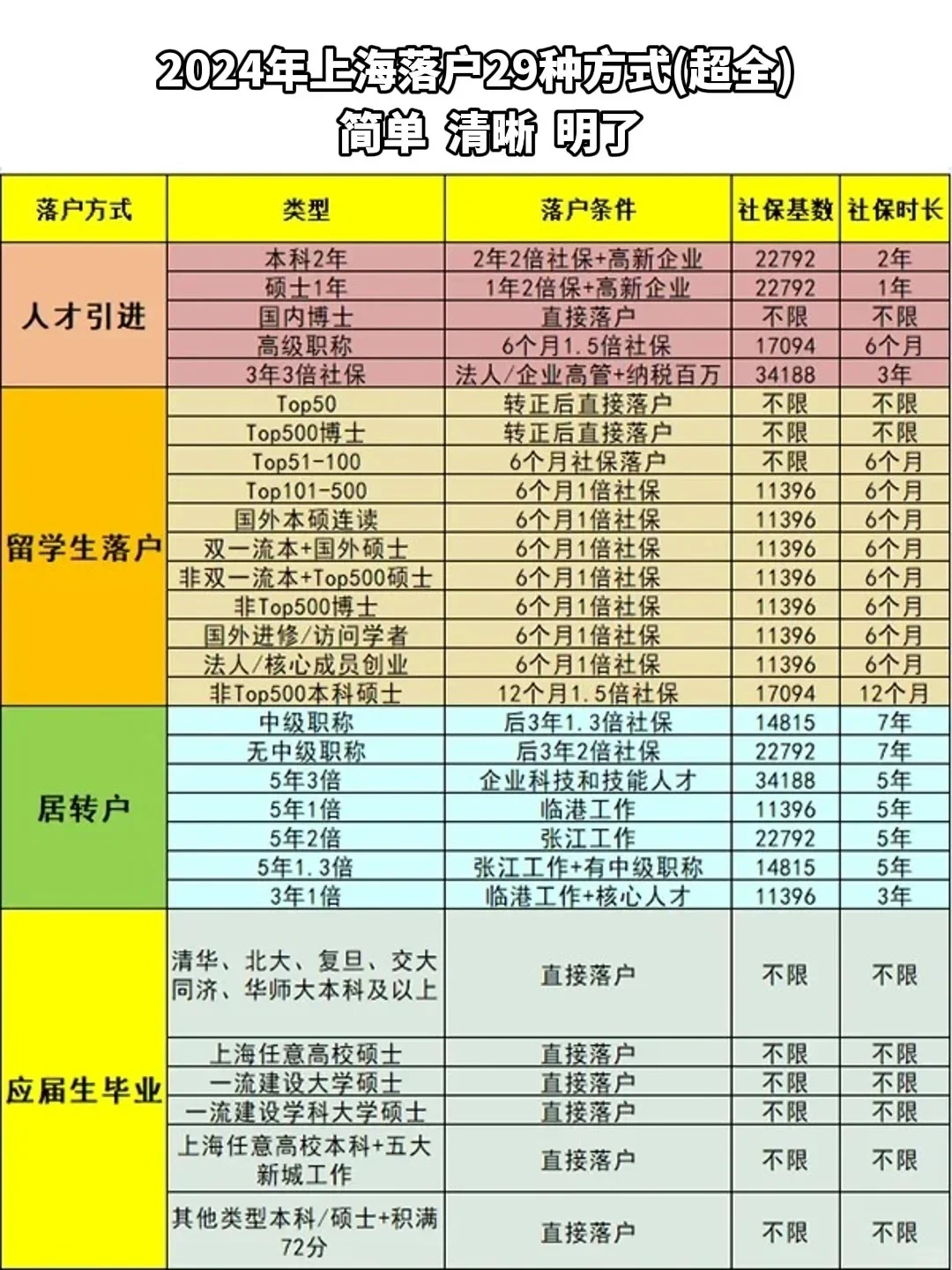 外地人落户上海有多种方式 看看你适合哪种~