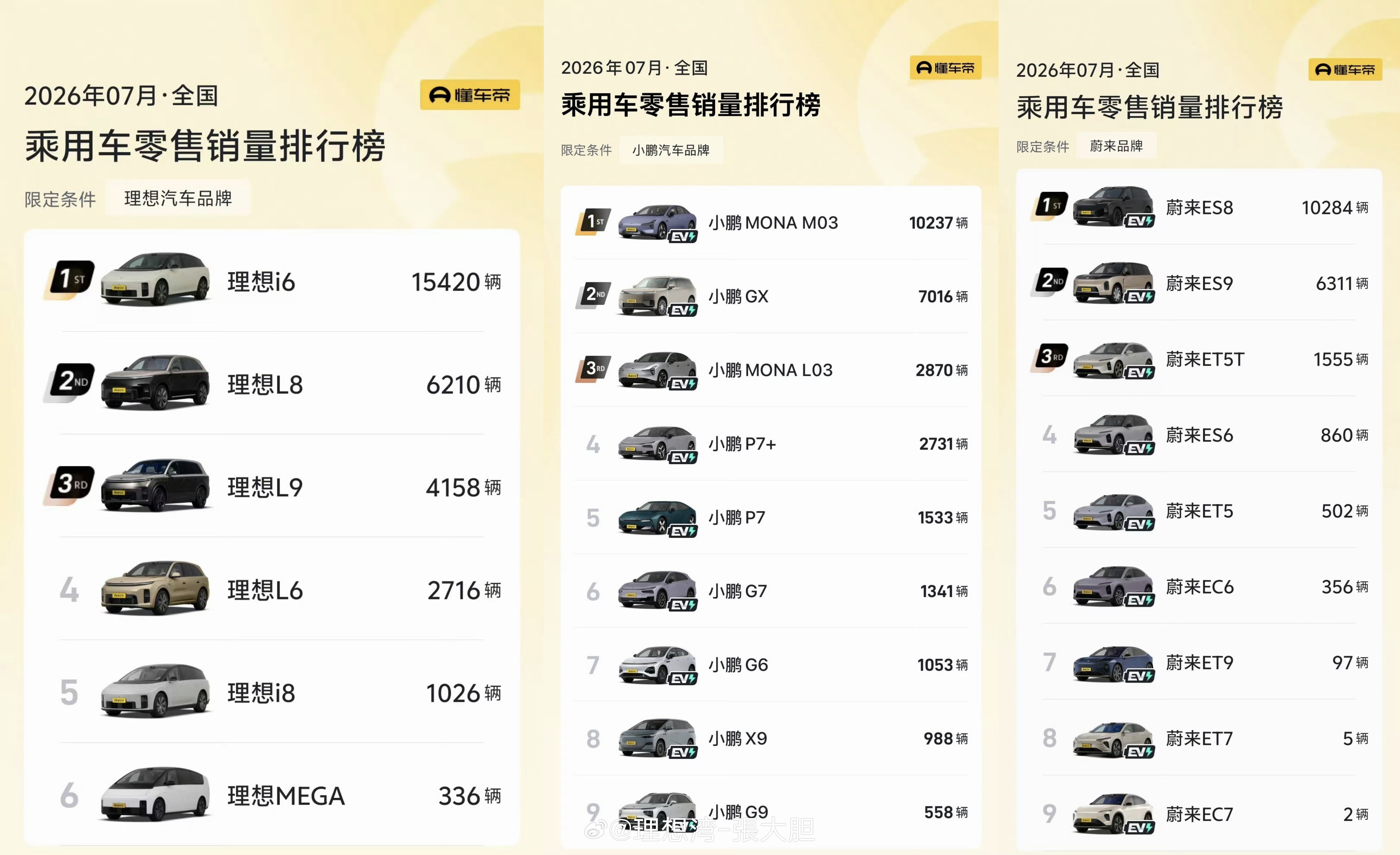 “蔚小理”的7月销量成绩单明细！这么一看，理想的在售车型还是不够完善，好在今年还