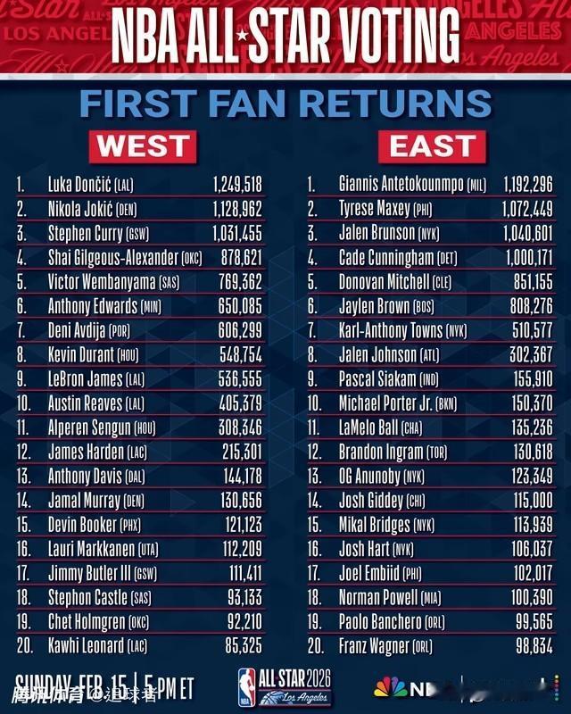 首期投票结果出炉，哈登要无缘全明星了，詹姆斯，杜兰特无缘首发




首期投票结