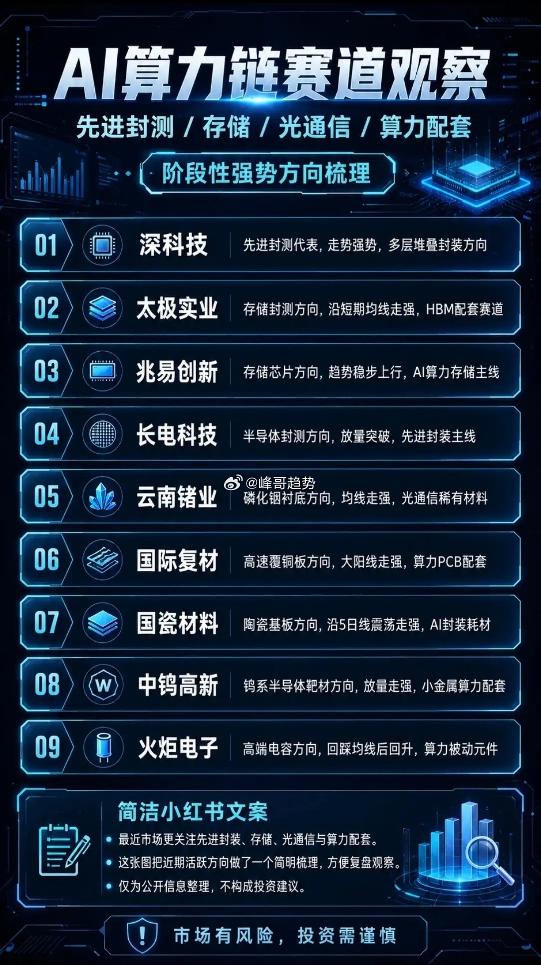 【AI算力链赛道观察｜9大核心方向+强势标的梳理】🔥阶段性强势赛道：先进封测 
