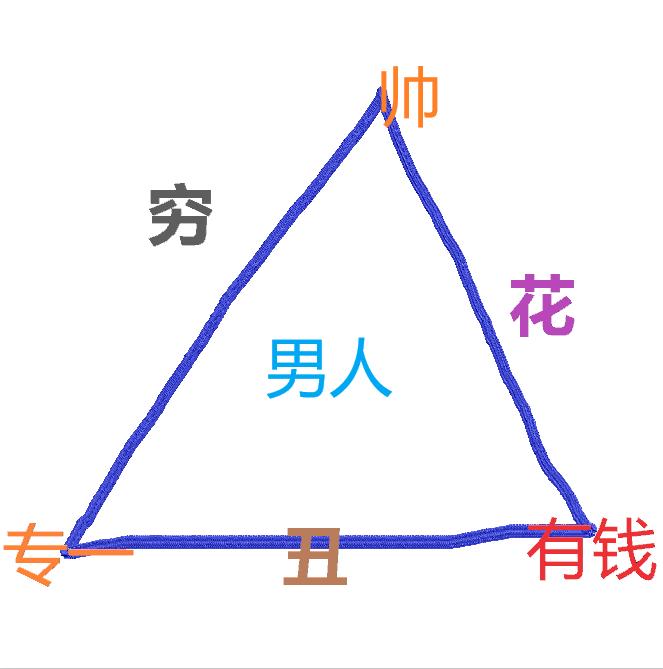 这是新的三角定理？
首先是女人对男人的期望：长得帅、有钱，还专一。
但现实情况却