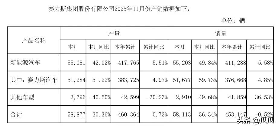 赛力斯11月新能源汽车销量55203辆，同比增长49.84%

赛力斯今日发布 