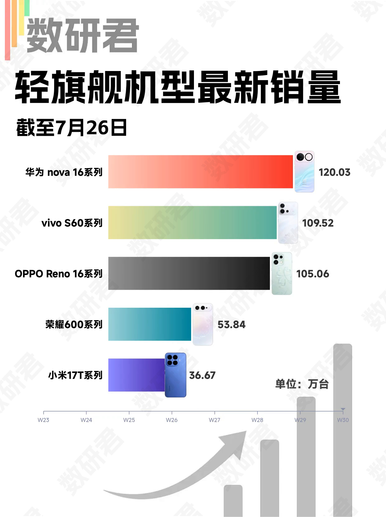 继华为nova16系列后，vivo S60 系列和OPPO Reno16 系列的