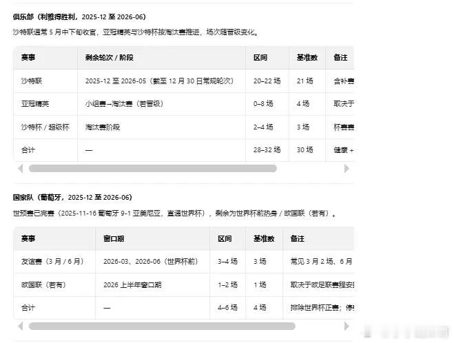 C罗有没有可能在世界杯上完成自己的千球记录目前C罗生涯已经打进956球，还差44