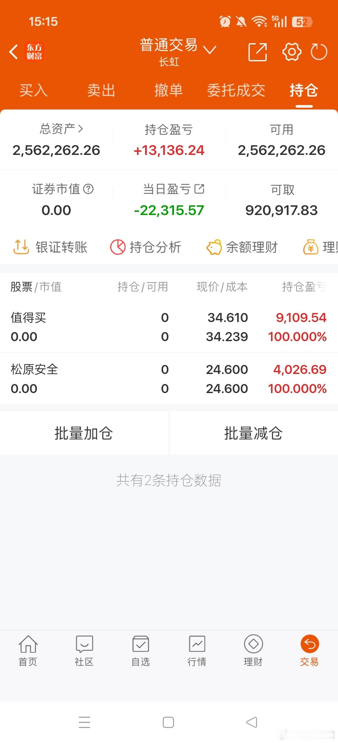 收盘了，今天A股收了一根放量中阳线，指数收在4007.76点，从一开盘就一路震荡