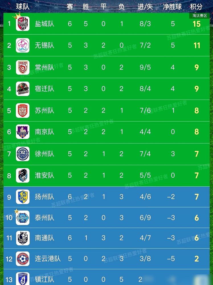 苏超第十轮，一场2：2的平局。
苏州对南通。
榜上有名，强强对话。

上半场南通