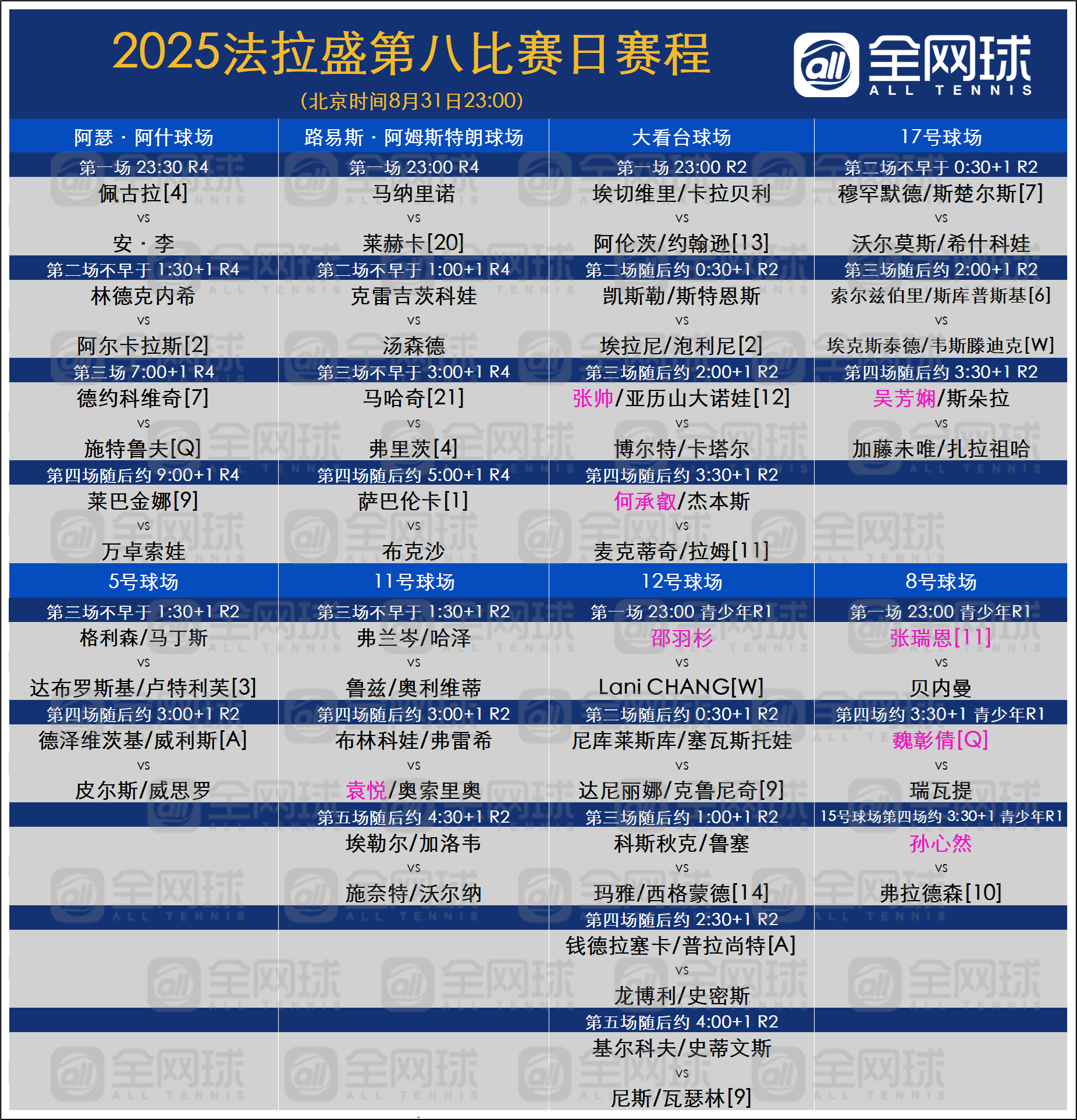 美网2025美网16强阵容 美网第八日8.31赛程安排！ ​​​