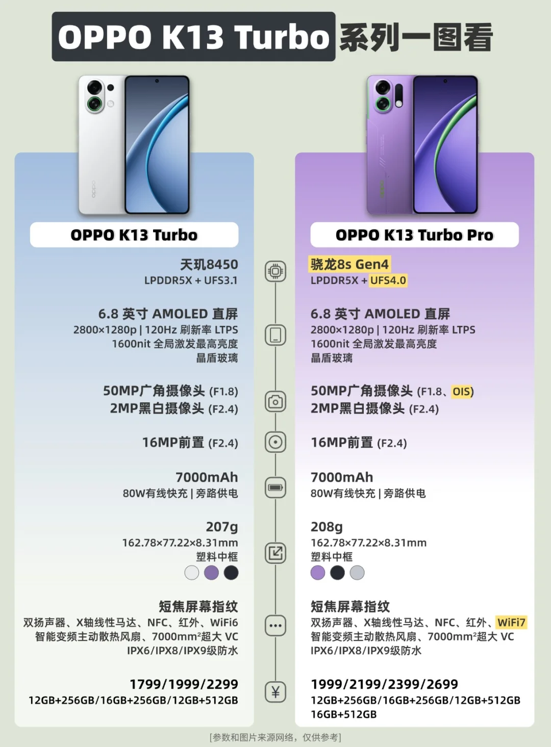 OPPO K13 Turbo系列升级一图看❗