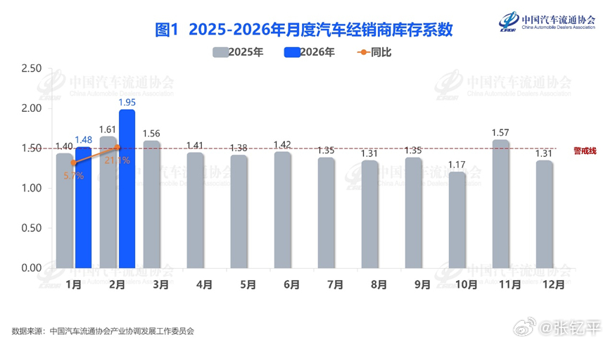 中国汽车流通协会：2月汽车经销商综合库存系数为1.95，环比上升31.8%，同比