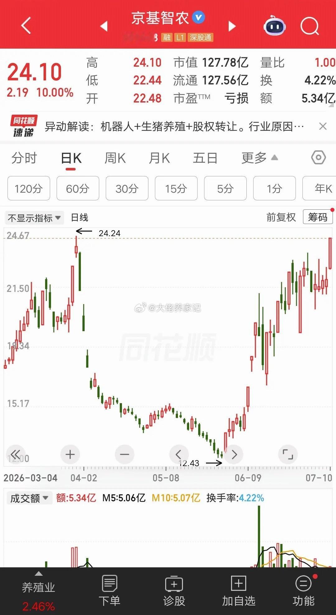 一位股民发视频崩溃大哭，他在24元买入7万块京基智农。公司探索人形机器人在生猪繁