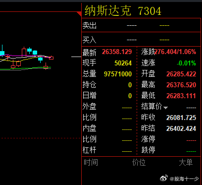 纳指都涨1%了，A股又白跌了，人家加息不加息，A股的股民来回挨打，服了 ​​​