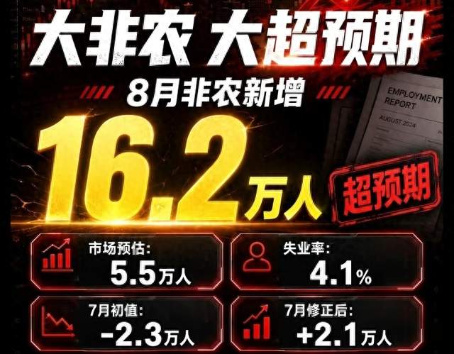 美国8月非农“爆表”碾压预期！加息预期重燃，下周A股将如何破局