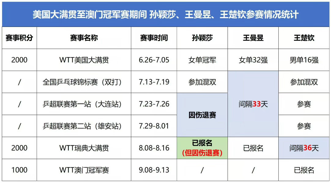 WTT瑞典大满贯倒计时5天一直在期待瑞典大满贯的孙颖莎，因为连续打混双不得不因伤