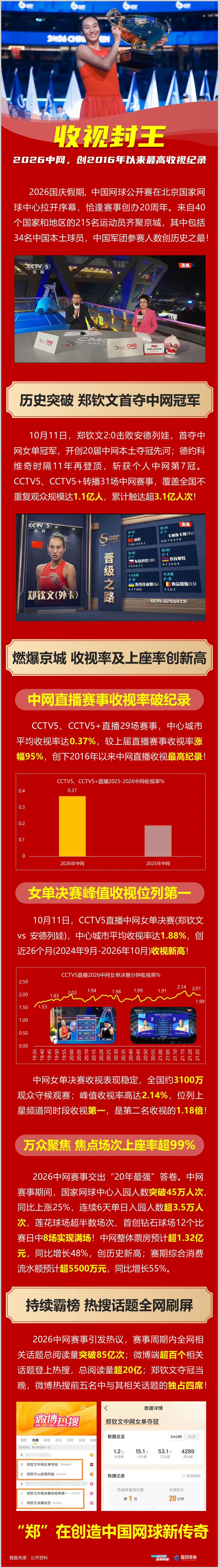 郑钦文中网决赛创央视收视纪录郑钦文 2026中网20周年，收视、票房双双刷新纪录