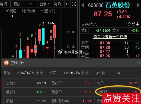 石英股份603688📈累计涨幅31.62%，本月分享两次都有肉吃！