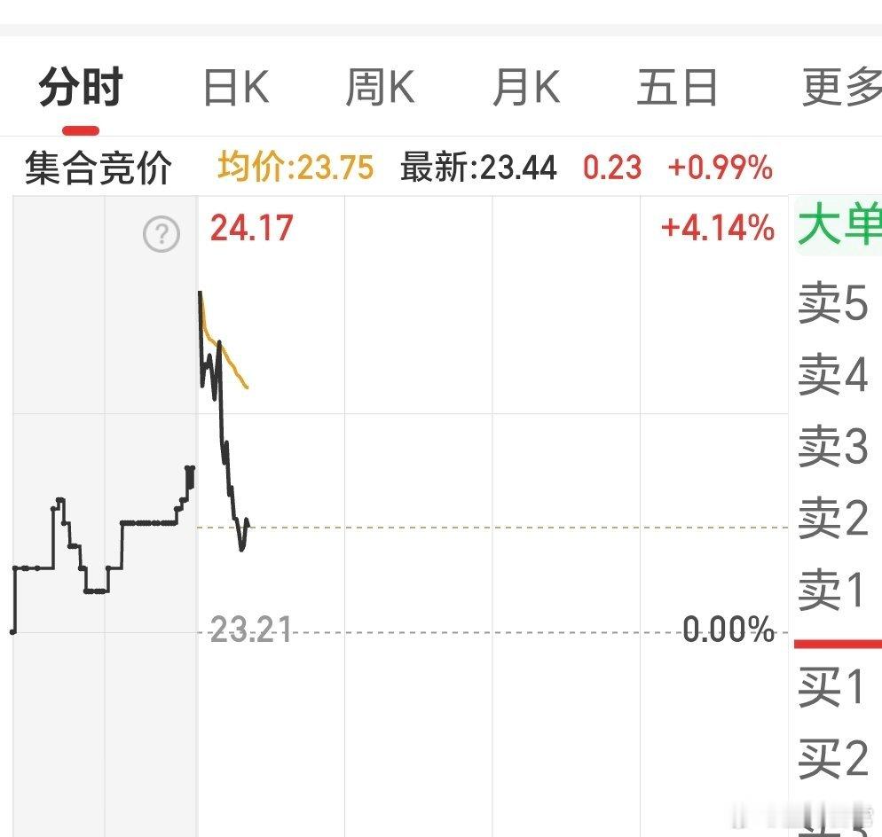 昨天文，短线牛，回落太快了，冲高4个多点，回落到只有1个点。老牛欣，则冲刺20点