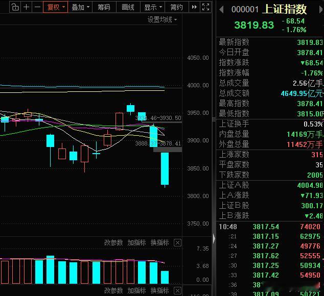 今天下探到3800以下应该是不至于的，3810左右吧[卡皮巴拉][卡皮巴拉]财经