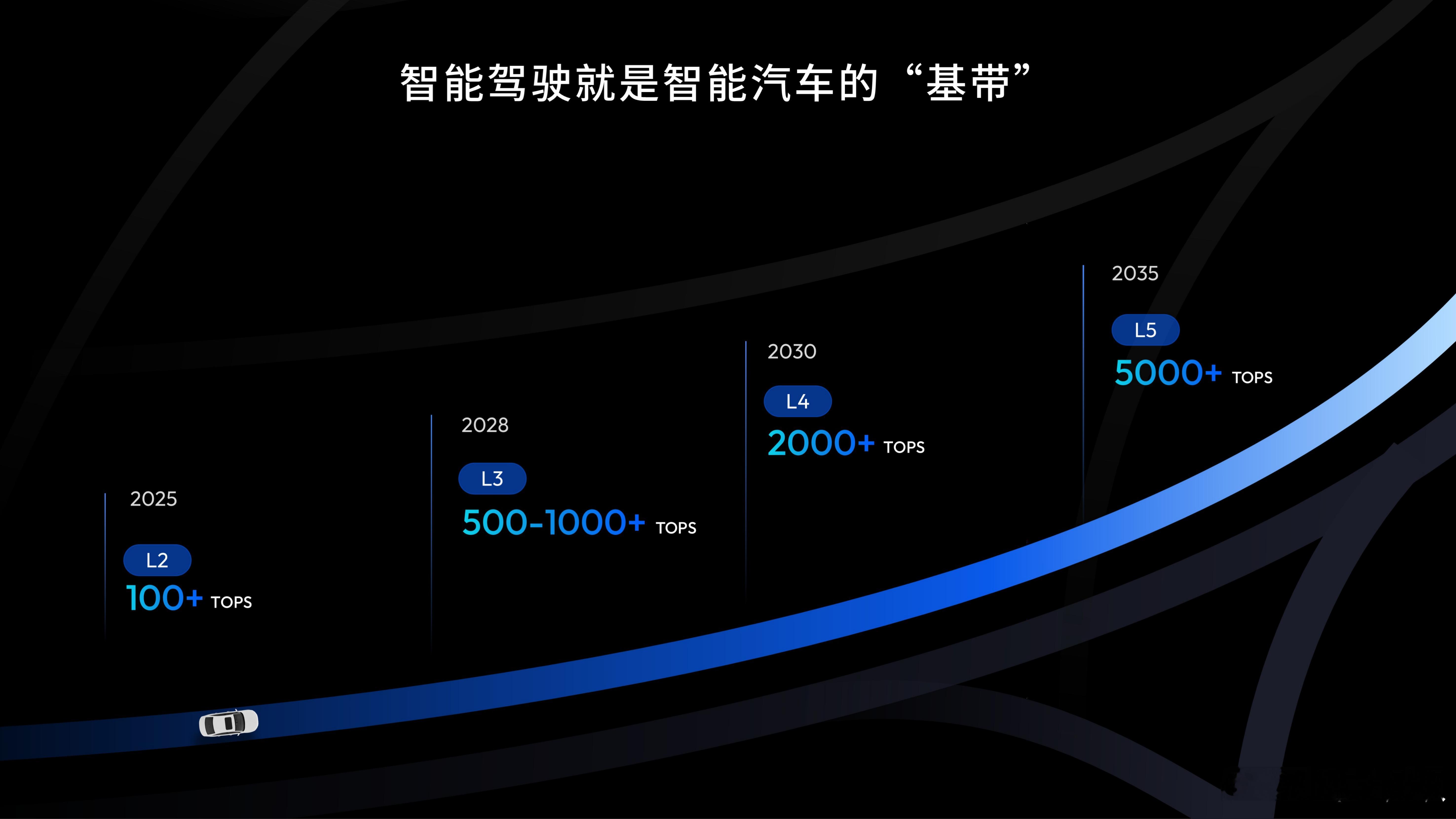 地平线的一些KN～某来1000TOPS算力，不知道有木有机会撑到L3的实现。 ​