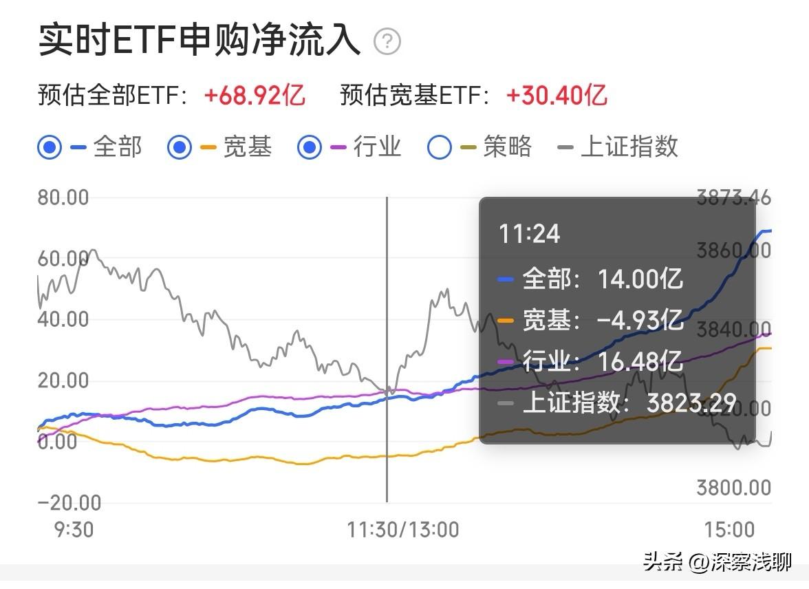 今天我给宽基护盘投反对票。

今天明显护盘失败。原因在于宽基刚愎自用，错过最佳托