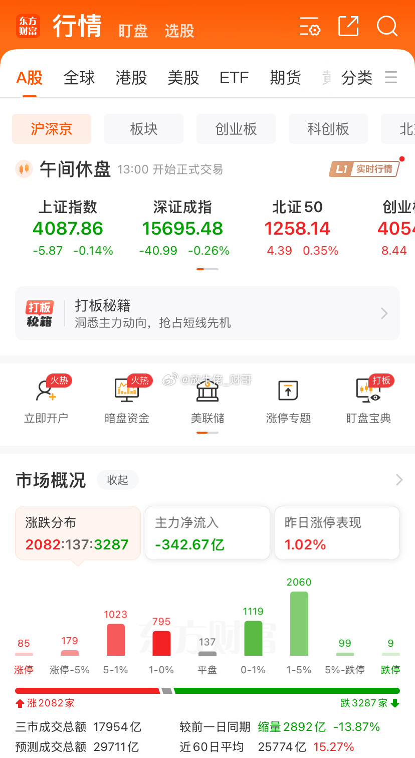 早盘缩量差不多3000亿，3200家待涨，这已经是第四天了，每天三千四千家待涨，