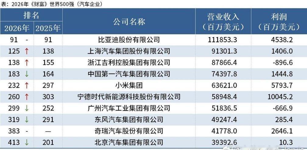 10家中国汽车企业进入500强2026年7月28日发布的最新《财富》世界500强