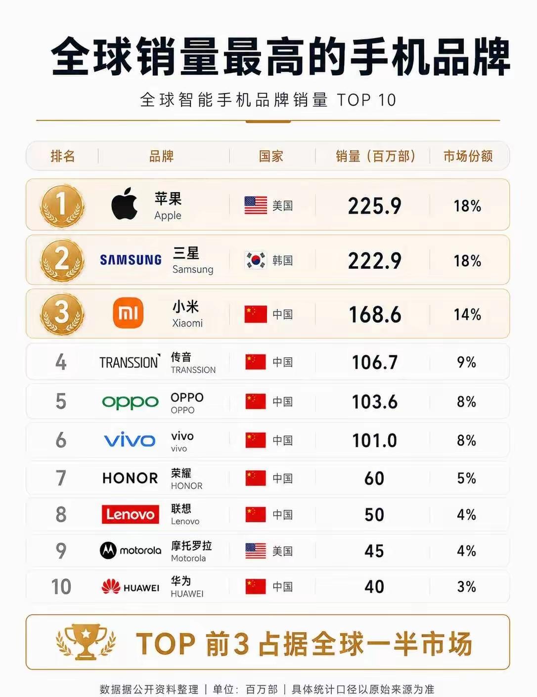 全球销量最高的手机品牌！

前三名基本上算是占据了半壁江山了。

让人有点意外的