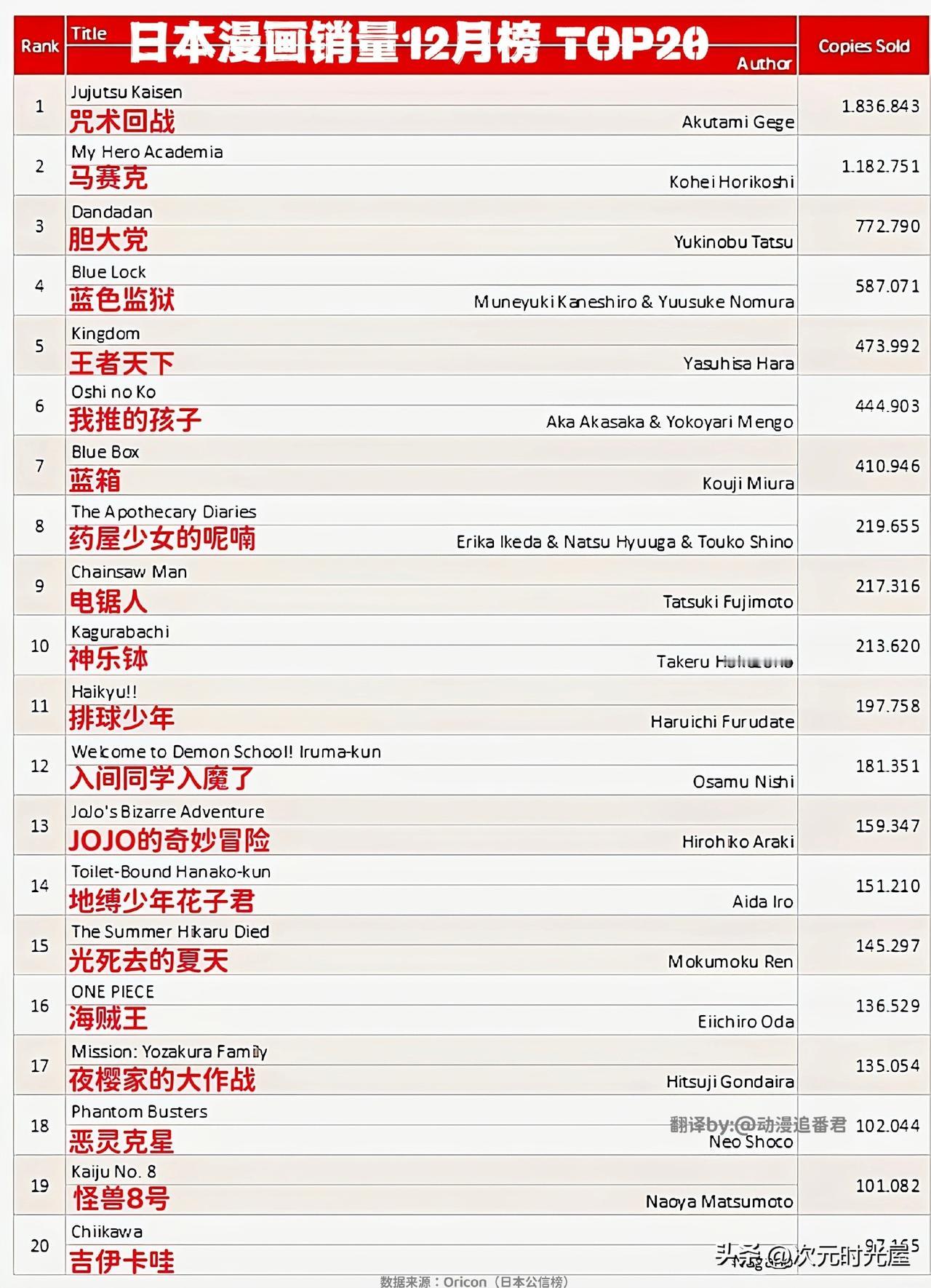 【2024年12月日本漫画销量榜】TOP20