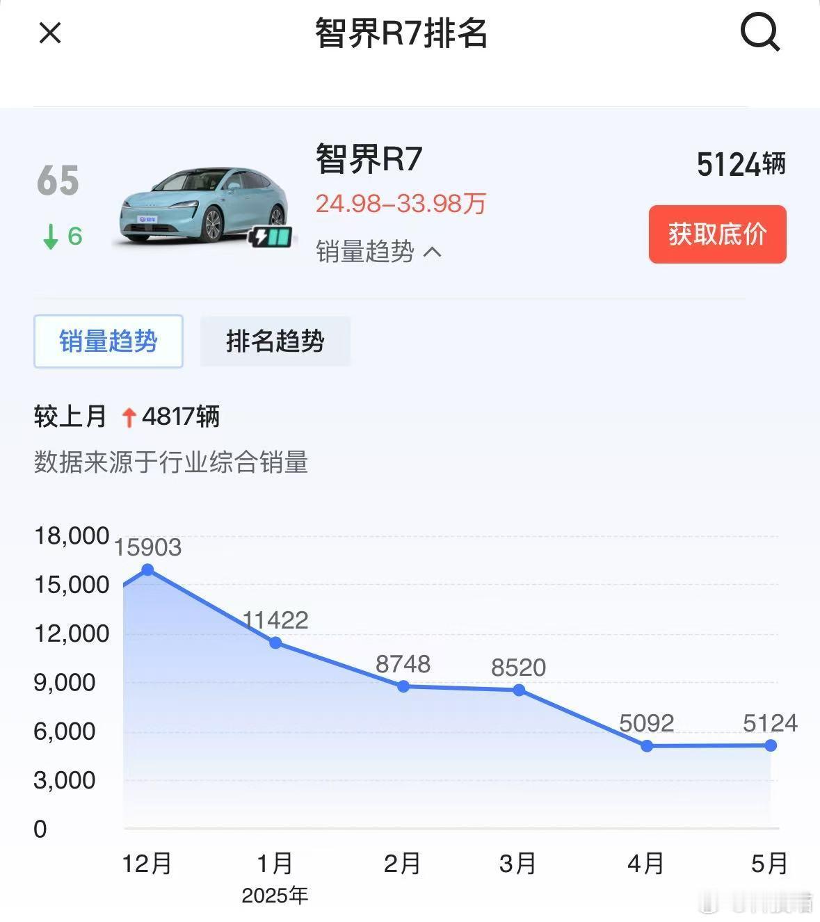 智界R7降价2万后，售价区间为22.98-31.98万，价格低了，应该销量会更好