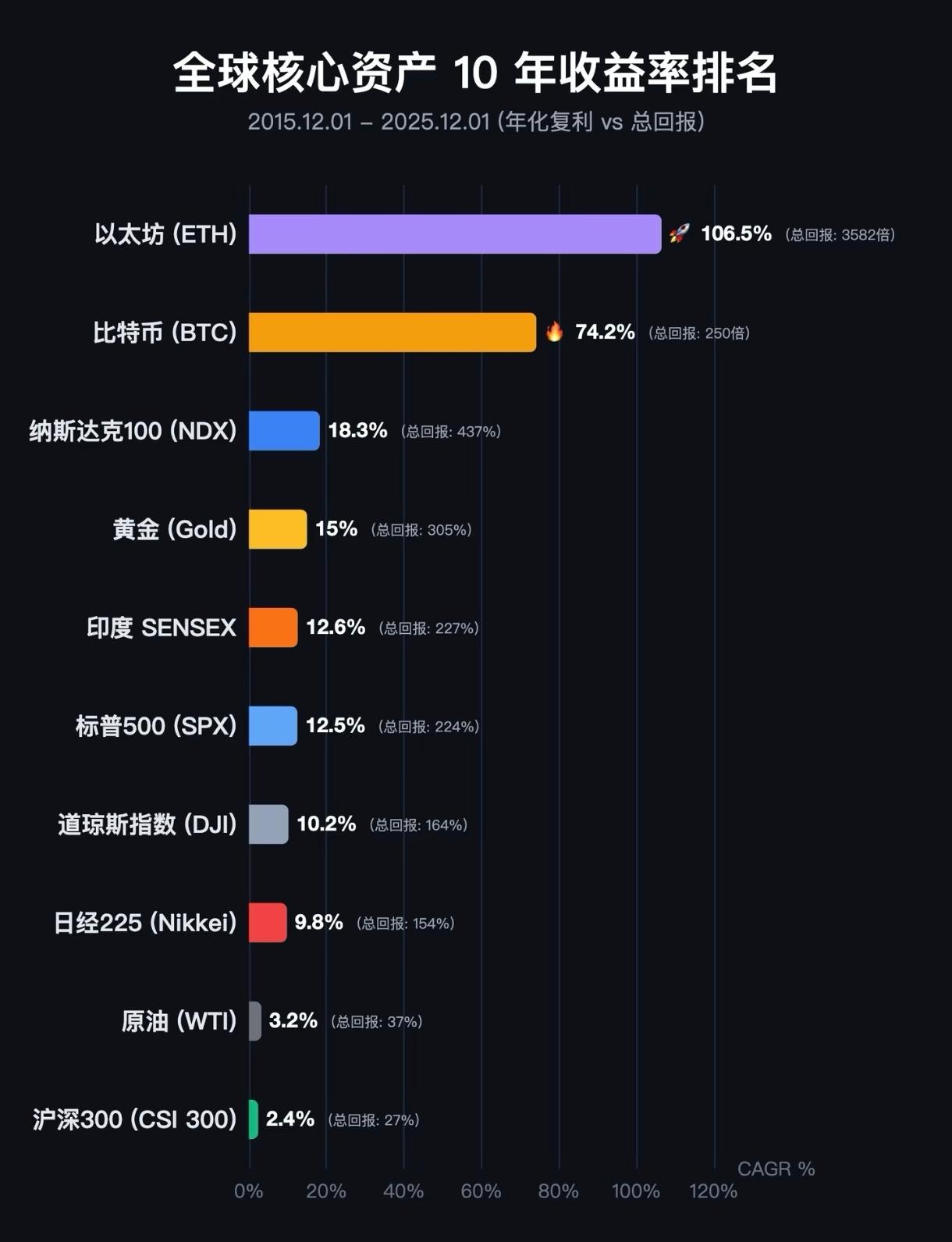 如果10年前你买了ETH，现在已经3650倍了