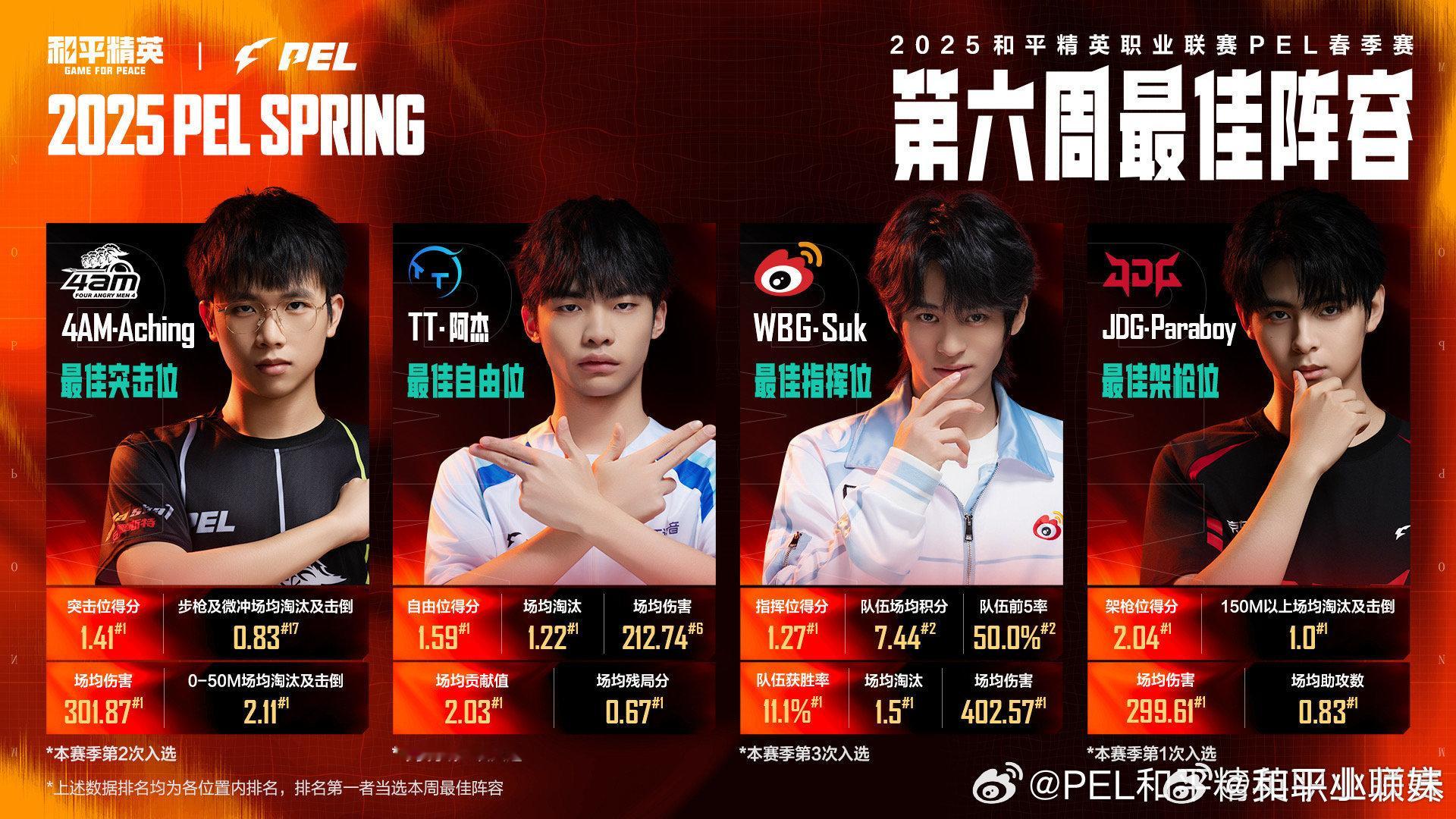 【2025 PEL 春季赛】第六周最佳阵容 2025PEL春季赛2025PEL[