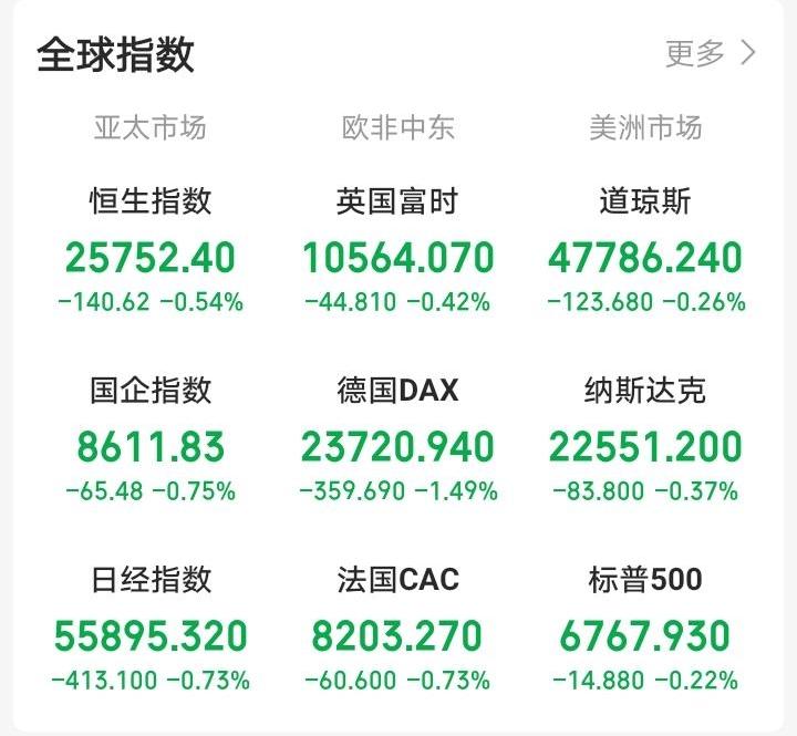 明天，恐怕又要后悔了！

晚间，外盘又开始作妖，老美三大指数集体下跌，纳斯达克中