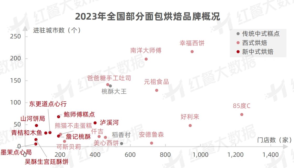 2023年面包烘焙品牌玩家（部分）