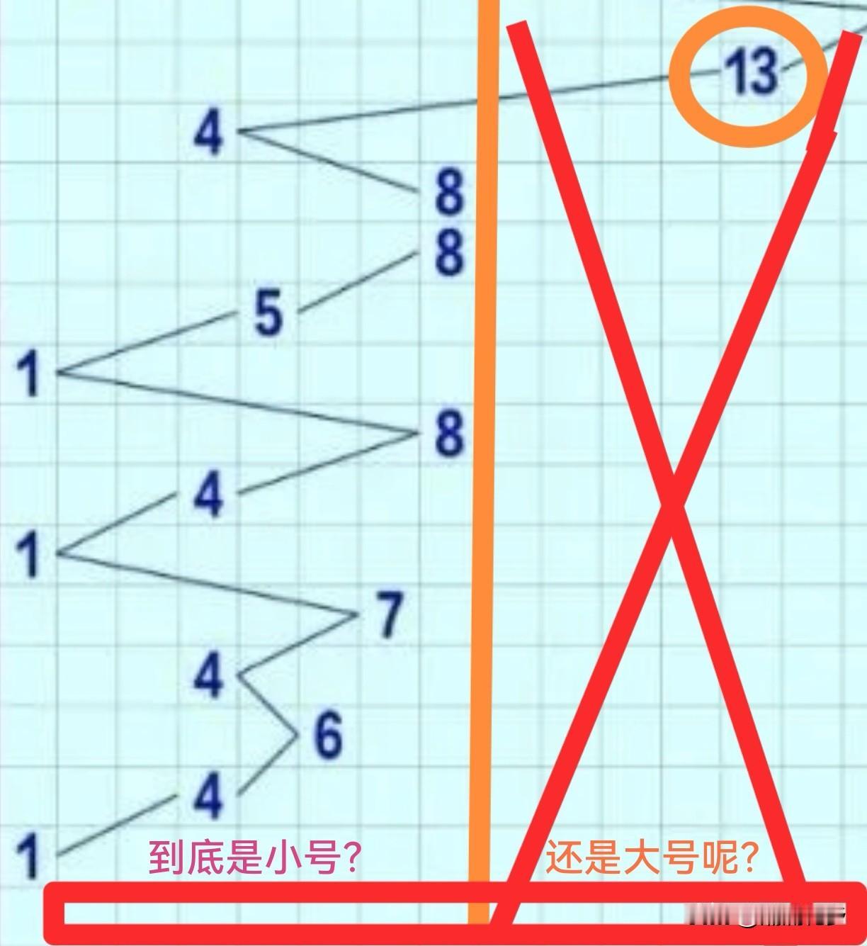 今晚到底是小号还是大号呢？
说来也真奇了怪了哈，居然连续13期出的都是小号。[捂