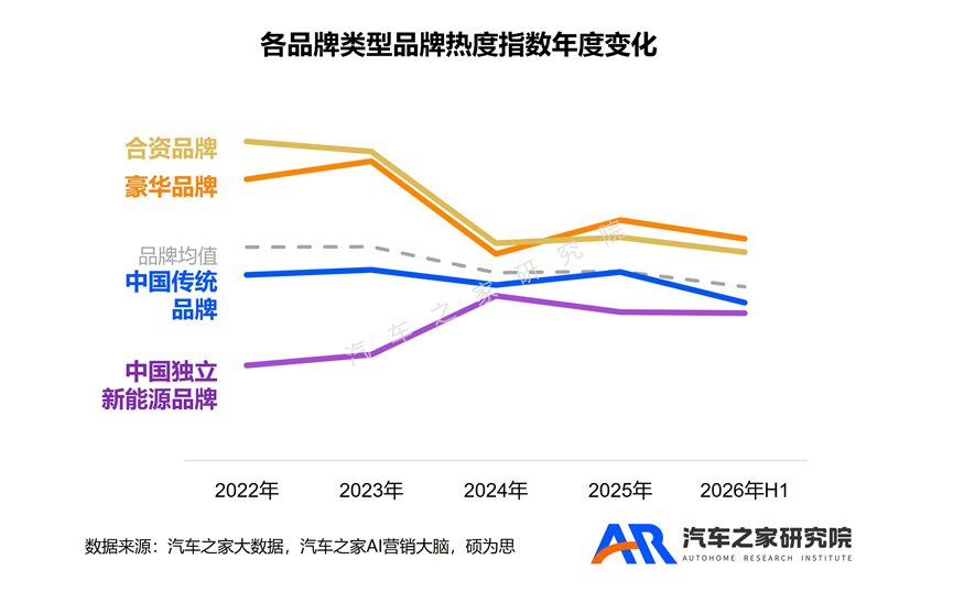 从整体美誉指数来看：2024年之前除豪华品牌美誉偏低外，其他三类品牌美誉指数非常