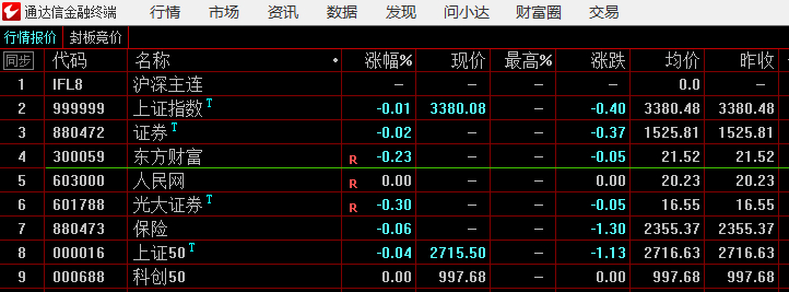 又是一个弱势的竞价开盘，我把昨天盘中进的券商股竞价时间出了，全仓亏了0.5% ​