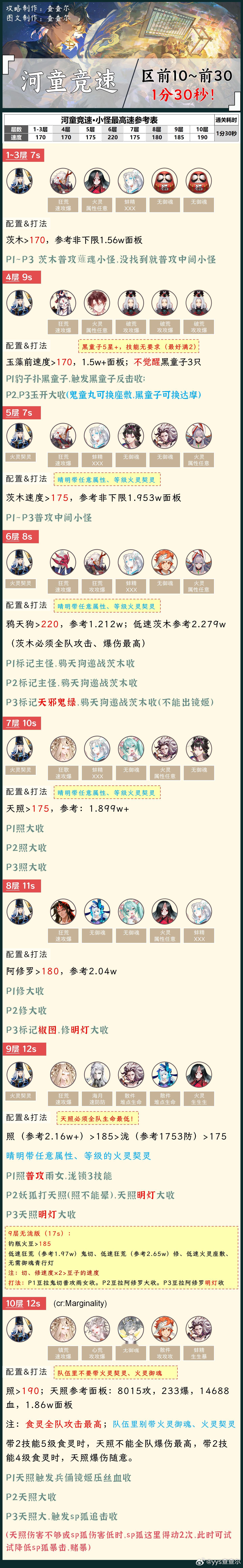 阴阳师手游[超话]  阴阳师同人  阴阳师激励计划  【河童竞速】1分30秒，打