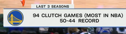 ☞过去3个赛季，勇士打了94场有关键球的比赛☞勇士50胜44负 ​​​