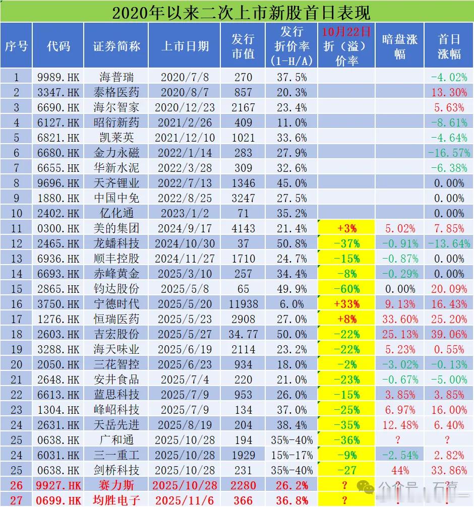 最近五年A股公司在港股上市的平均折价率至少也有30％以上，今年上半年港股破发率为