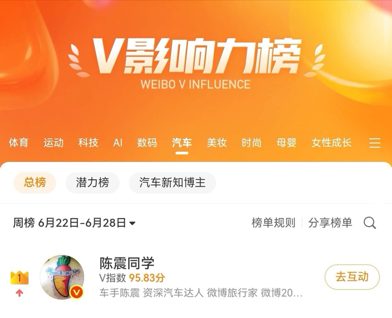 陈震回归立马就干到榜一了啊，热度貌似比之前更高了？