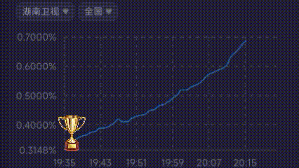收视率🈶，讨论度🈶，国民度🈶，奖项🈶，顶奢牌🈶，五大🈶。谁能告诉我辛