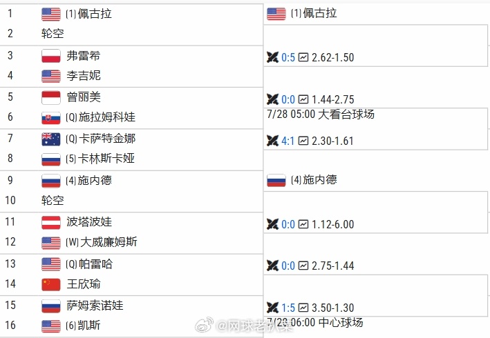 WTA500华盛顿资格赛已经全部结束，正赛签表也有更新，王欣瑜首轮对手确定。王欣